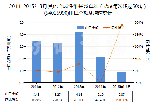 2011-2015年3月其他合成纖維長(zhǎng)絲單紗（捻度每米超過(guò)50轉(zhuǎn)）(54025990)出口總額及增速統(tǒng)計(jì)